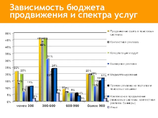 Зависимость бюджета продвижения и спектра услуг