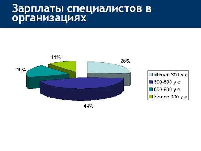 Зарплаты специалистов в организациях