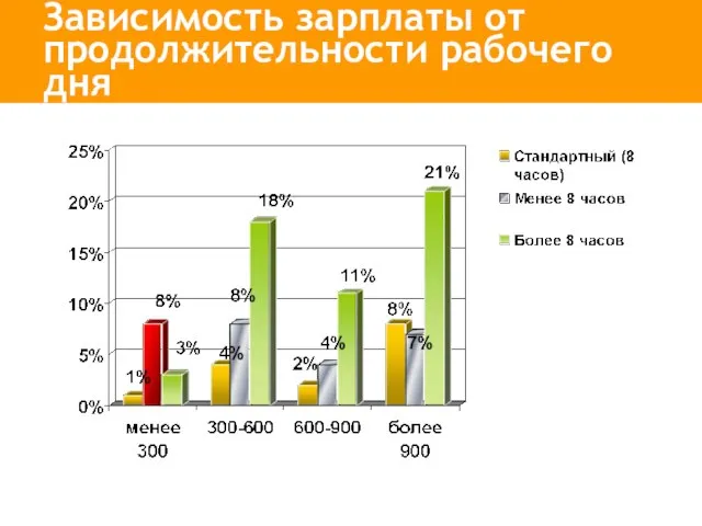 Зависимость зарплаты от продолжительности рабочего дня