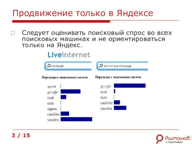 Продвижение только в Яндексе Следует оценивать поисковый спрос во всех поисковых машинах