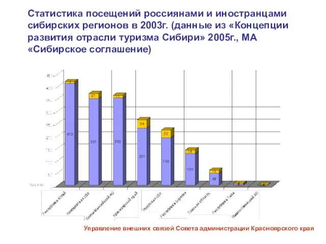 Статистика посещений россиянами и иностранцами сибирских регионов в 2003г. (данные из «Концепции