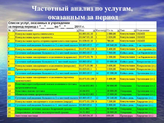 Частотный анализ по услугам, оказанным за период