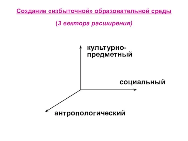 Создание «избыточной» образовательной среды (3 вектора расширения) антропологический культурно- предметный социальный