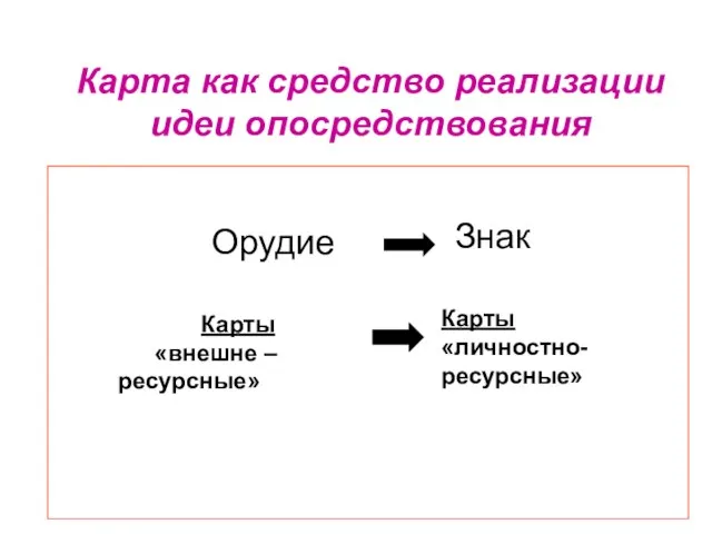 Карта как средство реализации идеи опосредствования Знак Орудие Карты «внешне – ресурсные» Карты «личностно-ресурсные»