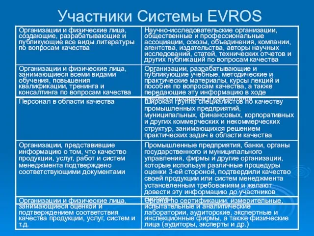 Участники Системы EVROS