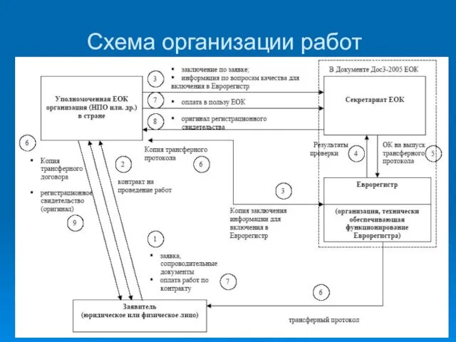 Схема организации работ