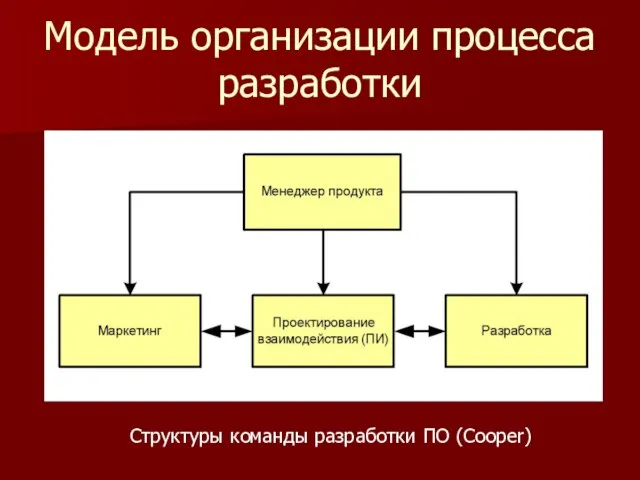 Модель организации процесса разработки Структуры команды разработки ПО (Cooper)