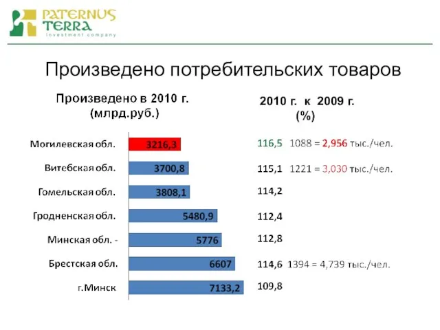 Произведено потребительских товаров 2010 г. к 2009 г. (%)