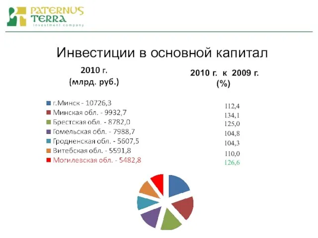 Инвестиции в основной капитал 2010 г. к 2009 г. (%)