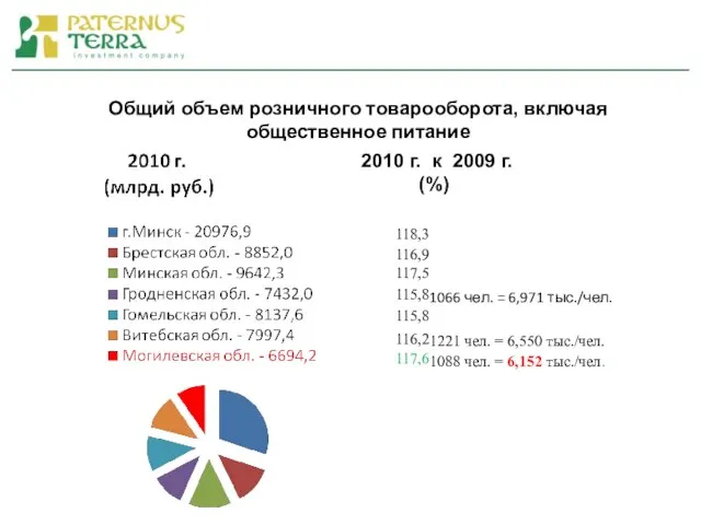 Общий объем розничного товарооборота, включая общественное питание 2010 г. к 2009 г. (%)