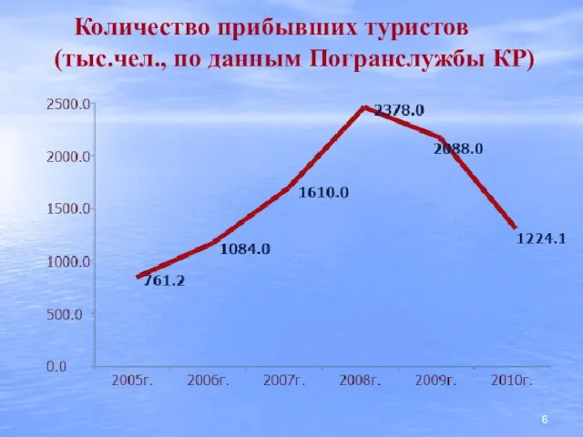 Количество прибывших туристов (тыс.чел., по данным Погранслужбы КР)