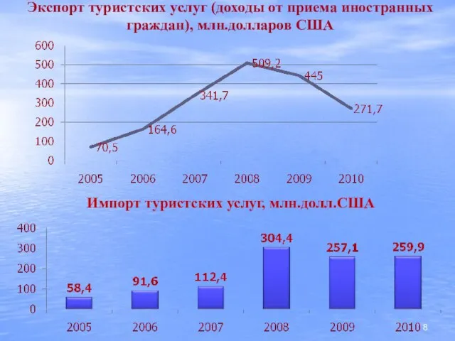 Экспорт туристских услуг (доходы от приема иностранных граждан), млн.долларов США Импорт туристских услуг, млн.долл.США