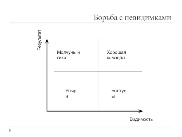 Борьба с невидимками Результат Видимость Упыри Болтуны Хорошая команда Молчуны и гики