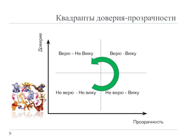 Квадранты доверия-прозрачности Доверие Прозрачность Не верю - Не вижу Не верю –