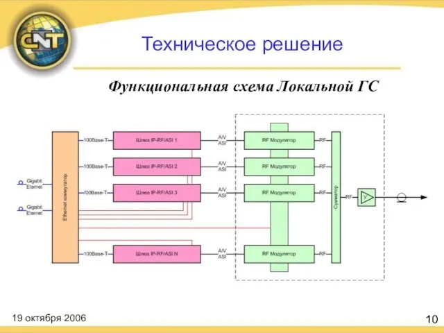 Функциональная схема Локальной ГС Техническое решение