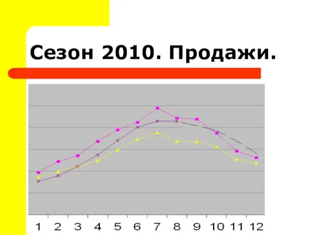 Сезон 2010. Продажи.