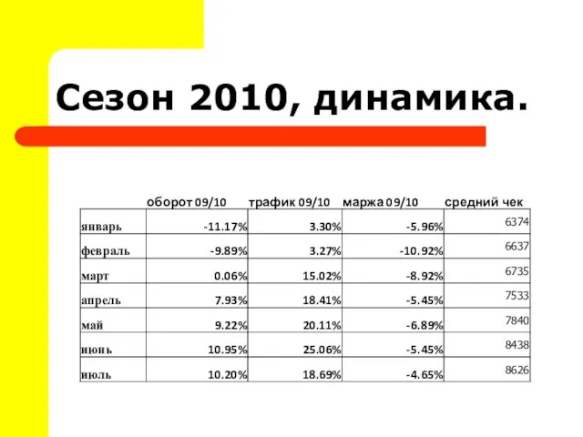 Сезон 2010, динамика.