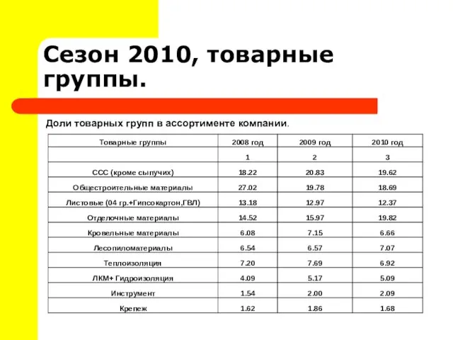 Сезон 2010, товарные группы. Доли товарных групп в ассортименте компании.