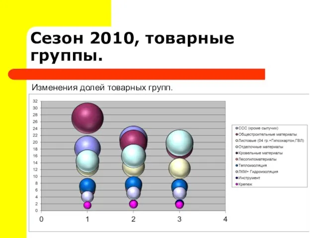 Сезон 2010, товарные группы. Изменения долей товарных групп.