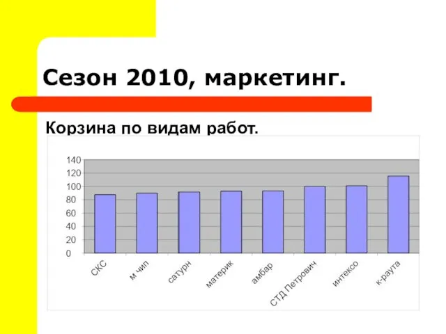 Сезон 2010, маркетинг. Корзина по видам работ.