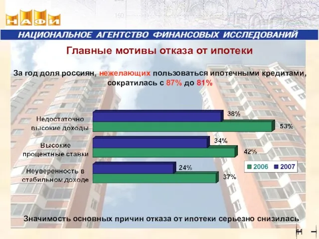 Главные мотивы отказа от ипотеки За год доля россиян, нежелающих пользоваться ипотечными