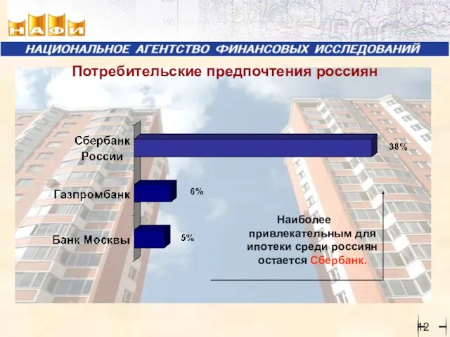 Потребительские предпочтения россиян Наиболее привлекательным для ипотеки среди россиян остается Сбербанк.