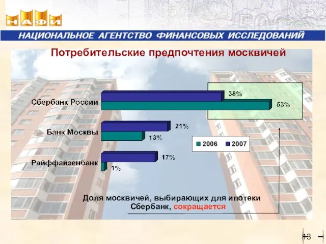 Доля москвичей, выбирающих для ипотеки Сбербанк, сокращается Потребительские предпочтения москвичей