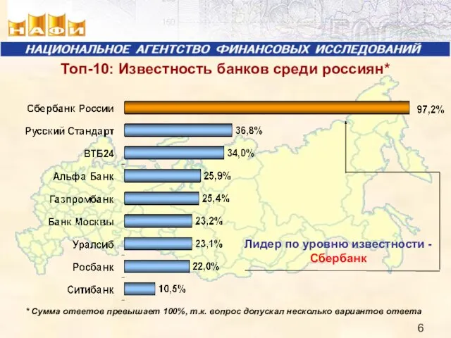 Топ-10: Известность банков среди россиян* Лидер по уровню известности - Сбербанк *