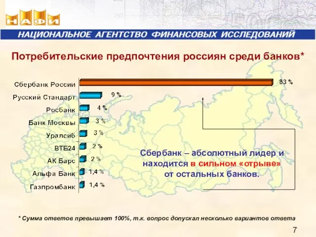 Потребительские предпочтения россиян среди банков* * Сумма ответов превышает 100%, т.к. вопрос