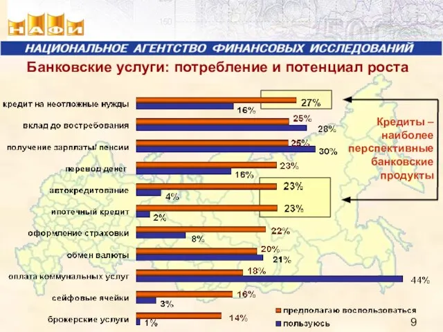 Банковские услуги: потребление и потенциал роста Кредиты – наиболее перспективные банковские продукты