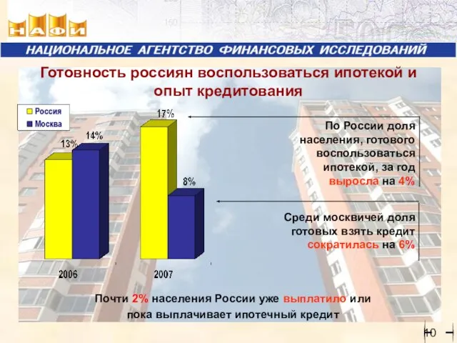 Готовность россиян воспользоваться ипотекой и опыт кредитования Почти 2% населения России уже