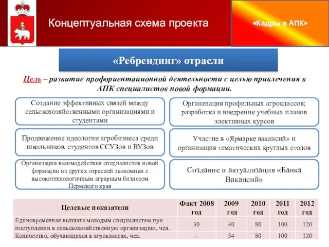 «Кадры в АПК» Концептуальная схема проекта «Ребрендинг» отрасли Создание эффективных связей между