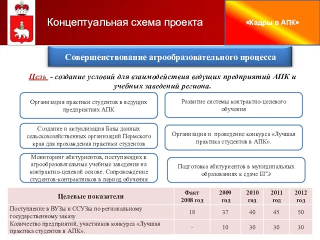 «Кадры в АПК» Концептуальная схема проекта Организация практики студентов в ведущих предприятиях