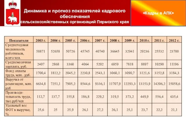 «Кадры в АПК» Динамика и прогноз показателей кадрового обеспечения сельскохозяйственных организаций Пермского края