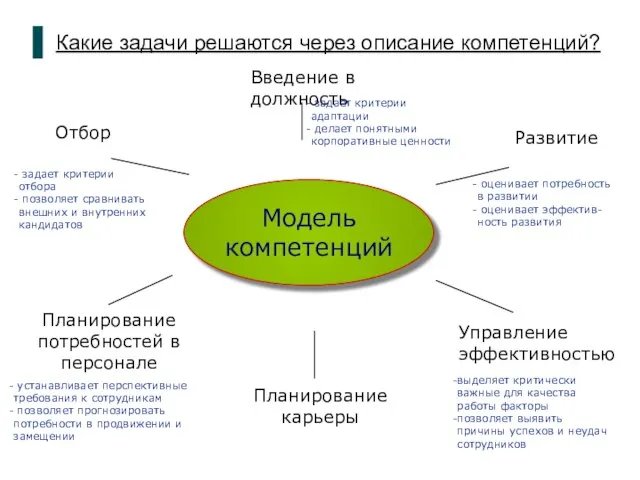 Какие задачи решаются через описание компетенций? задает критерии отбора позволяет сравнивать внешних