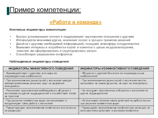 Пример компетенции: Ключевые индикаторы компетенции: Быстро устанавливает контакт и поддерживает партнерские отношения