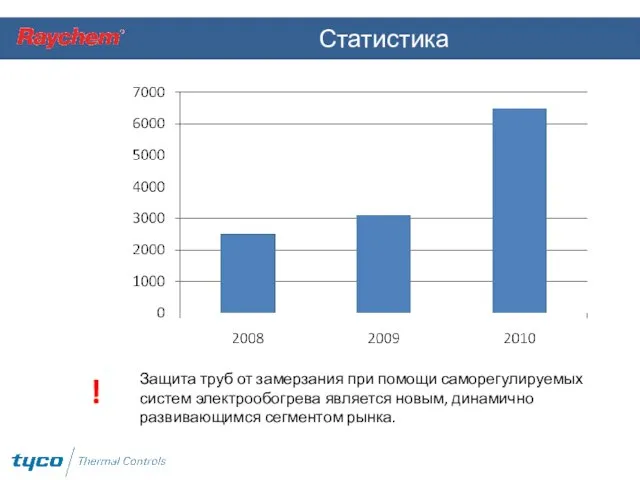 Статистика Защита труб от замерзания при помощи саморегулируемых систем электрообогрева является новым,