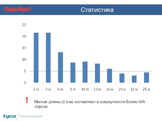 Статистика Малые длины (2-6 м) составляют в совокупности более 50% спроса !