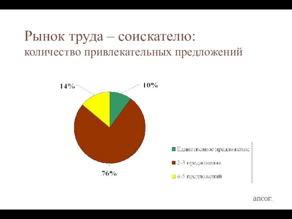 Рынок труда – соискателю: количество привлекательных предложений