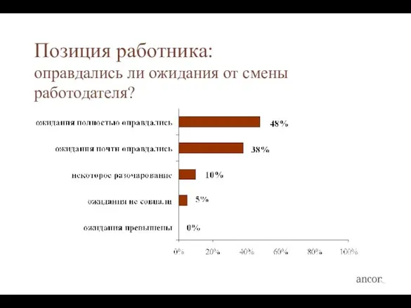 Позиция работника: оправдались ли ожидания от смены работодателя?