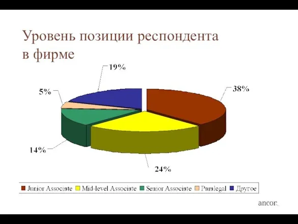 Уровень позиции респондента в фирме