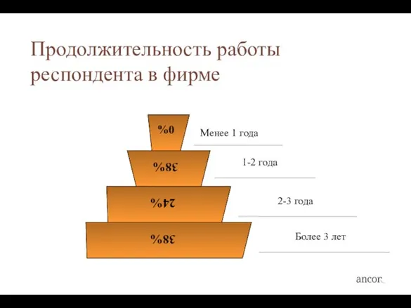 Продолжительность работы респондента в фирме