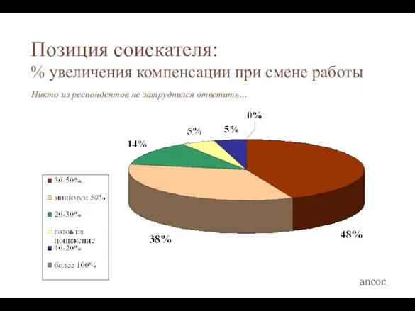 Позиция соискателя: % увеличения компенсации при смене работы Никто из респондентов не затруднился ответить…