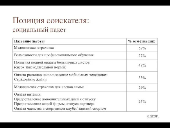 Позиция соискателя: социальный пакет