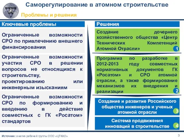 Проблемы и решения Ограниченные возможности СРО по привлечению внешнего финансирования Саморегулирование в