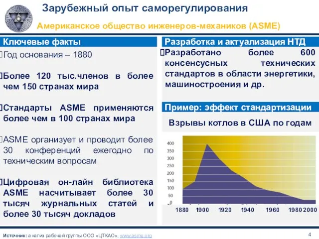 Зарубежный опыт саморегулирования Год основания – 1880 Более 120 тыс.членов в более