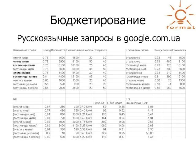 Бюджетирование Русскоязычные запросы в google.com.ua