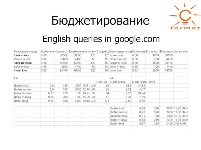 Бюджетирование English queries in google.com