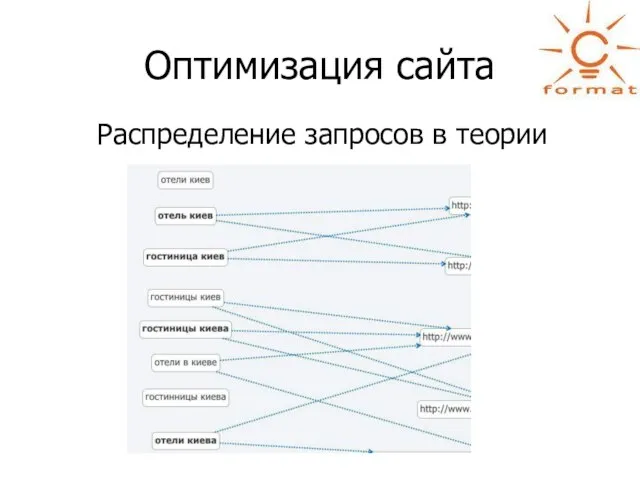 Оптимизация сайта Распределение запросов в теории