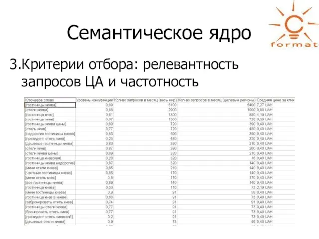 Семантическое ядро Критерии отбора: релевантность запросов ЦА и частотность